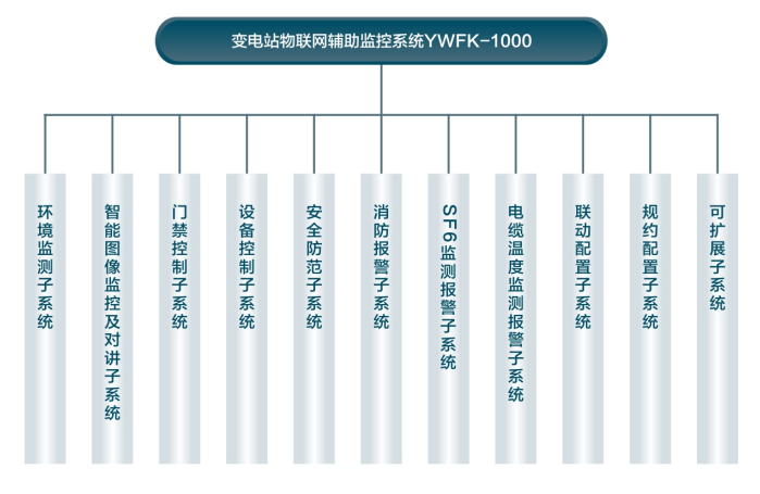YWFK-1000智能变电站辅助监控系统(智能巡检)